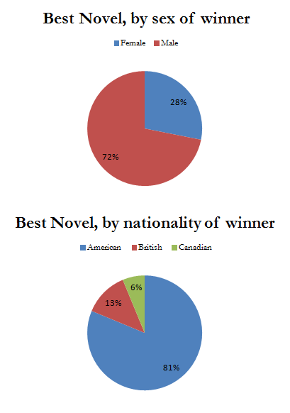 Best Novel, Pie